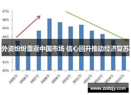 外资纷纷重返中国市场 信心回升推动经济复苏